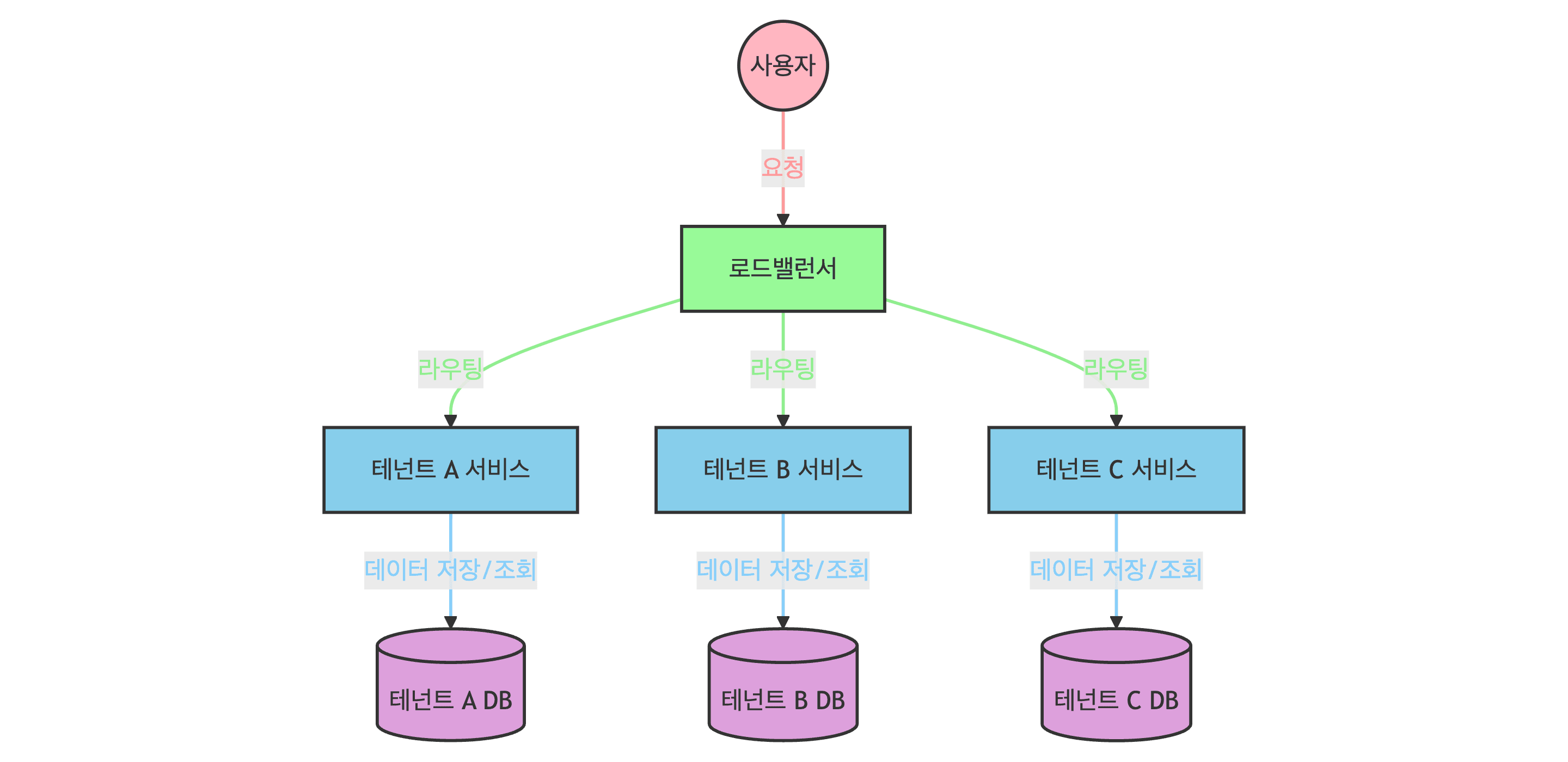 SaaS 완전 분리 아키텍처 다이어그램: 각 테넌트별 독립된 서비스와 데이터베이스를 가진 구조. 사용자 요청이 로드밸런서를 통해 개별 테넌트 서비스와 DB로 라우팅되는 흐름을 보여줌