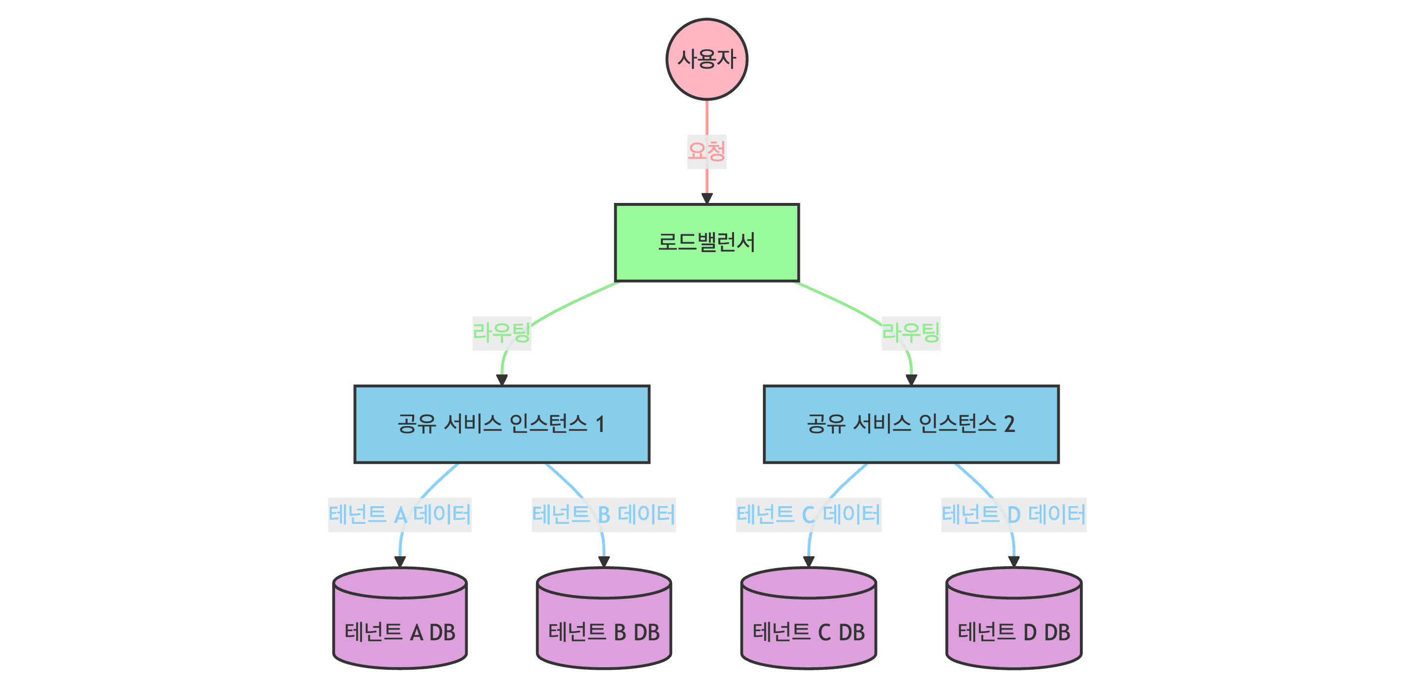 SaaS 공유 서비스 아키텍처 다이어그램: 여러 테넌트가 공유 서비스 인스턴스를 사용하고 각각 독립된 데이터베이스를 유지하는 구조. 로드밸런서를 통한 요청 분산과 개별 DB 접근 흐름을 표현