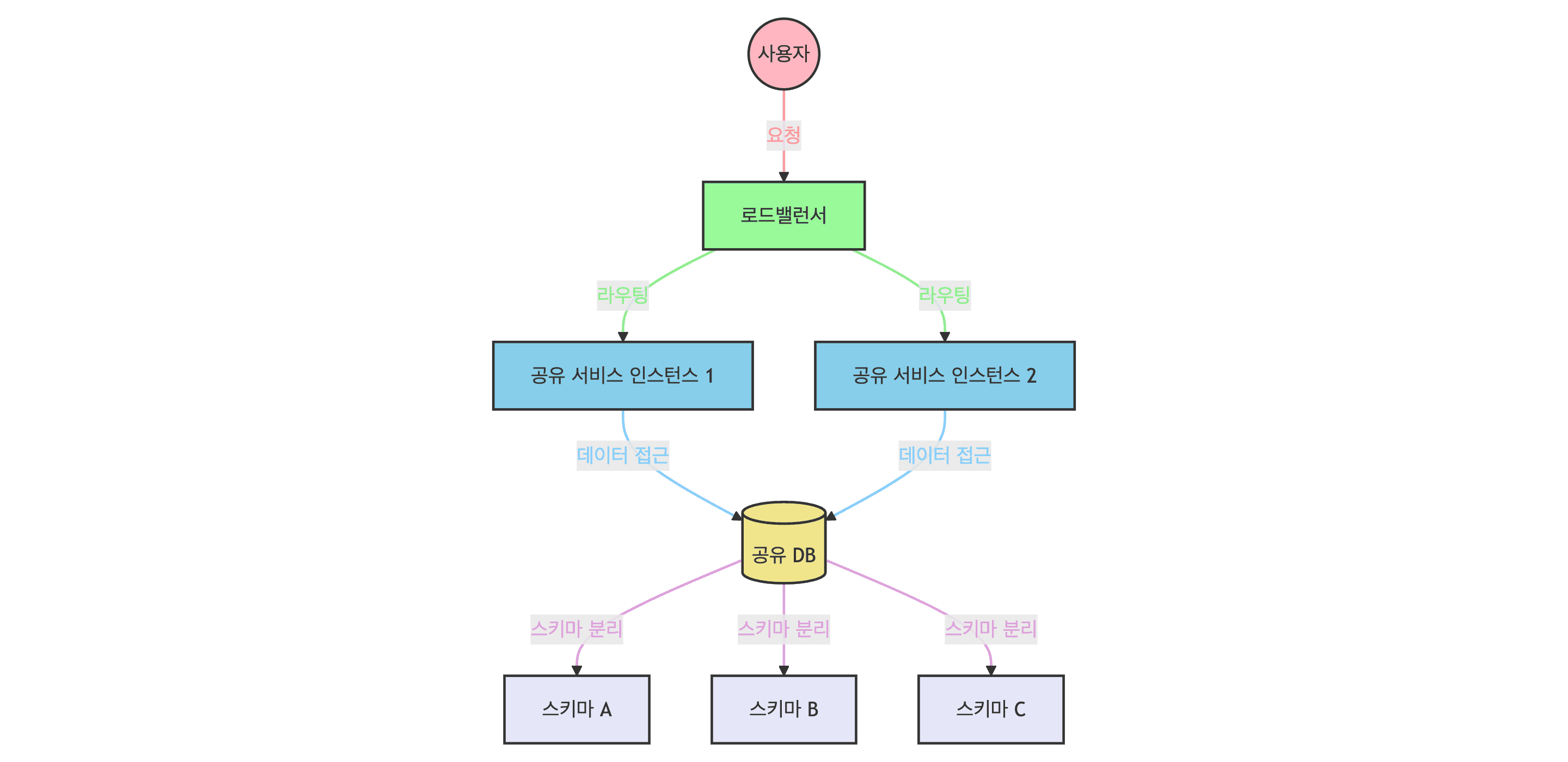 SaaS 공유 DB 스키마 분리 아키텍처 다이어그램: 테넌트들이 공유 서비스와 데이터베이스를 사용하며 스키마 수준에서 데이터를 분리하는 구조. 하나의 DB 내 여러 스키마로 테넌트 데이터 격리를 보여줌