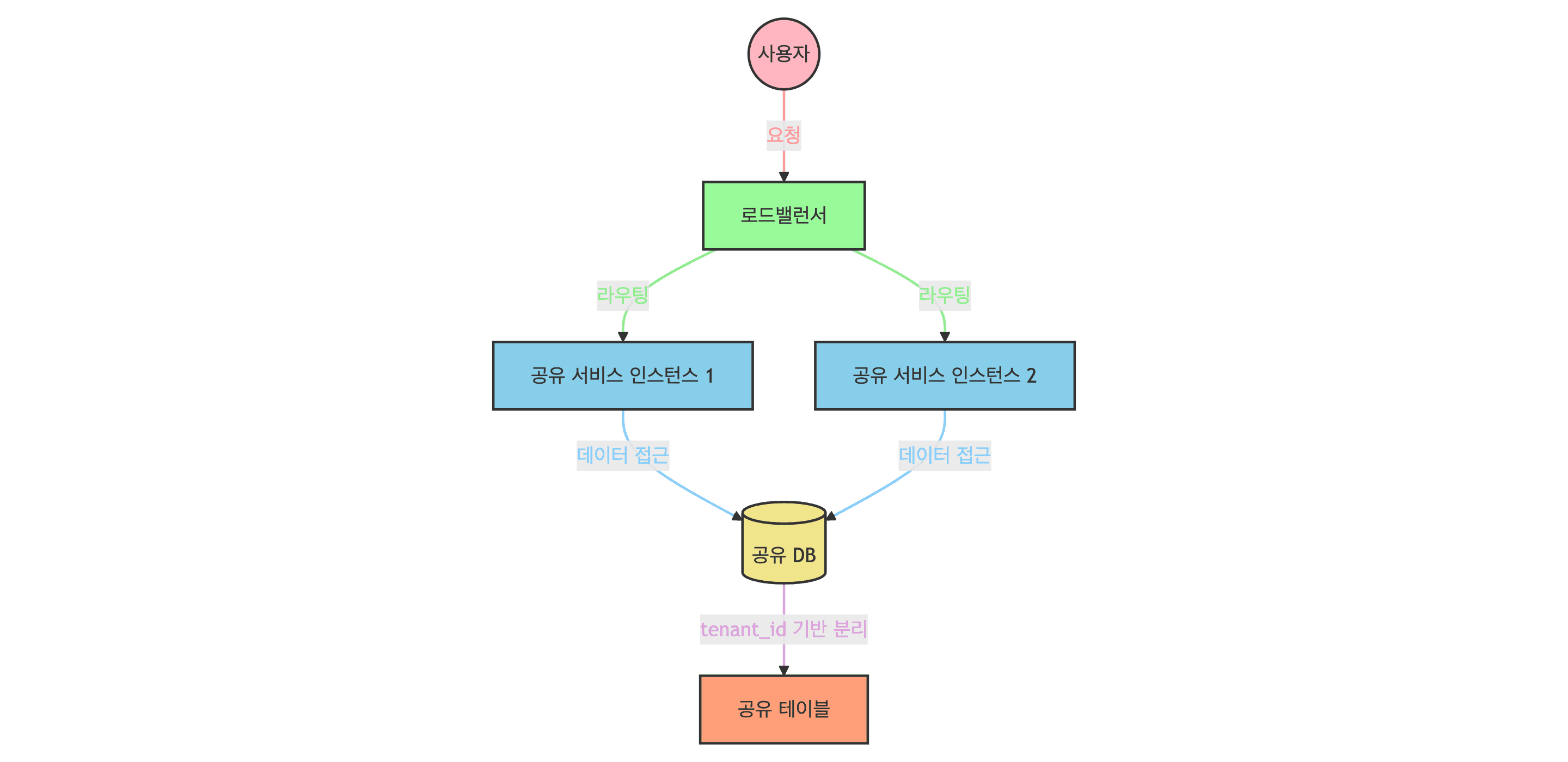 Pure SaaS 완전 공유 아키텍처 다이어그램: 모든 테넌트가 동일한 서비스 인스턴스와 데이터베이스를 공유하는 구조. tenant_id로 데이터를 구분하며 최대한의 리소스 공유를 보여주는 구조