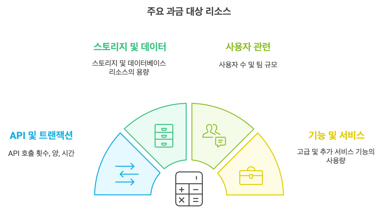 SaaS 리소스 과금 요소를 보여주는 다이어그램. 중앙에 '과금 대상 리소스'가 있고, 주변에 API 호출, 스토리지, 사용자 수, 처리 용량 등의 요소들이 연결되어 있는 방사형 구조