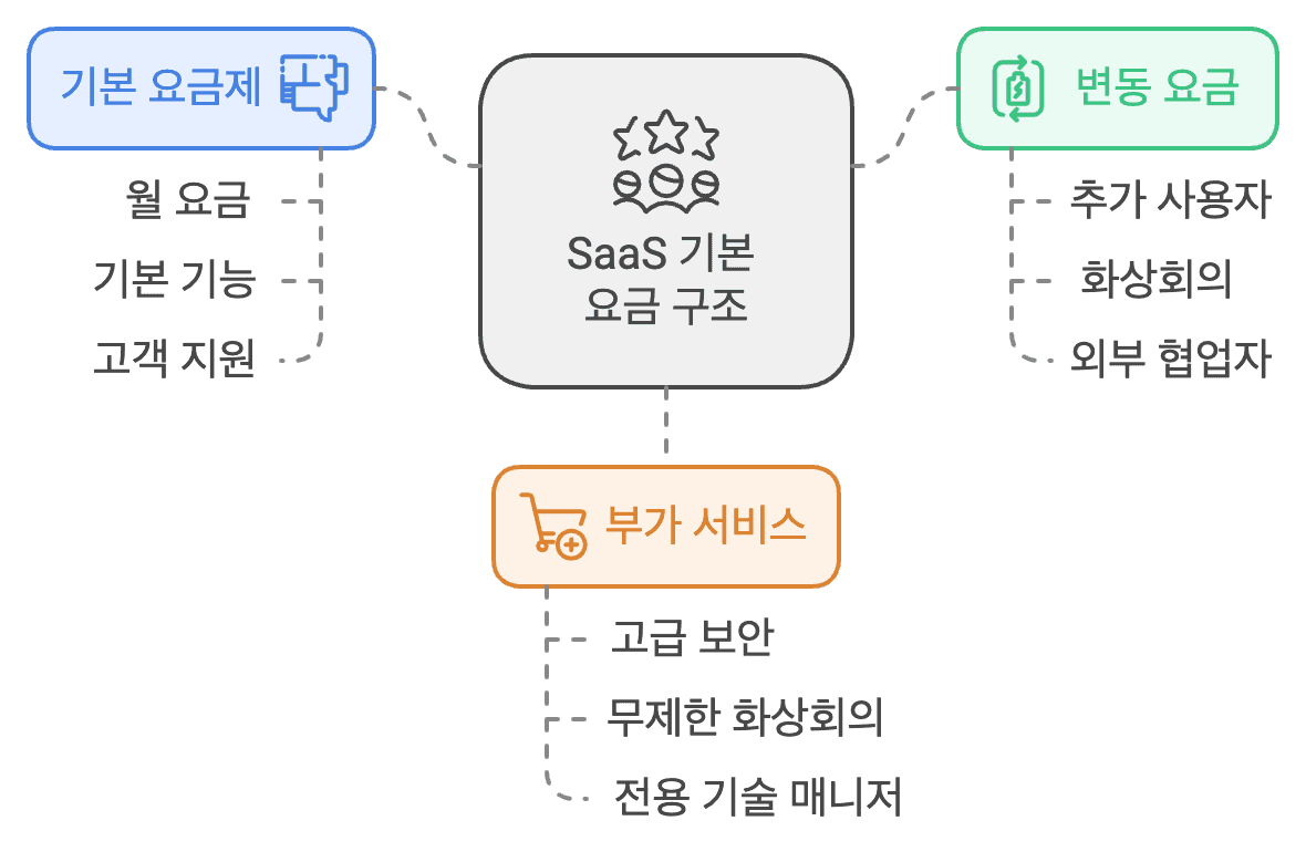 SaaS 기본 요금 구조 다이어그램: 기본 요금제, 변동 요금, 부가 서비스의 세 가지 구성 요소를 보여주는 마인드맵