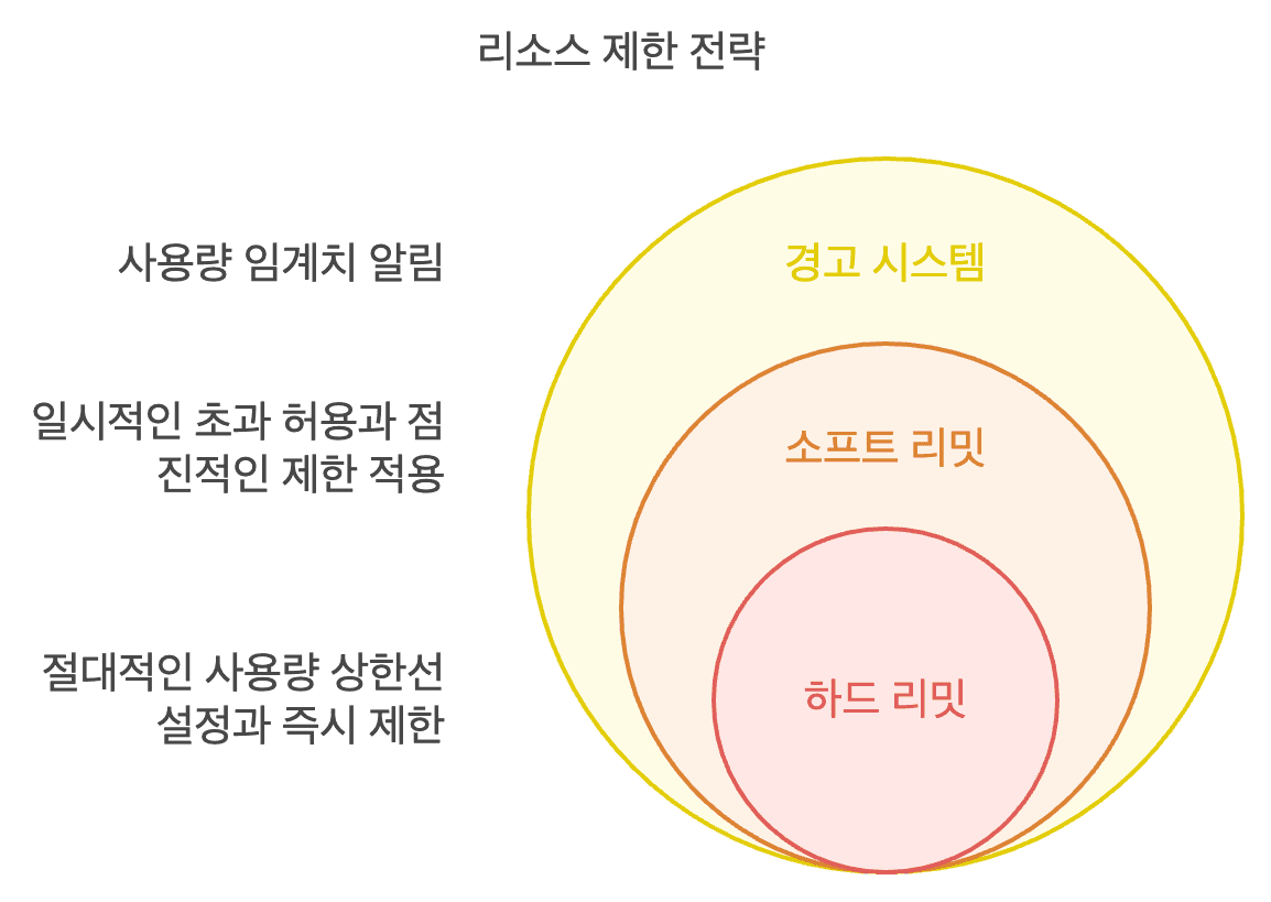 리소스 제한 전략을 보여주는 3단계 피라미드 다이어그램. 상단부터 '하드 리밋', '소프트 리밋', '경고 시스템'으로 구성