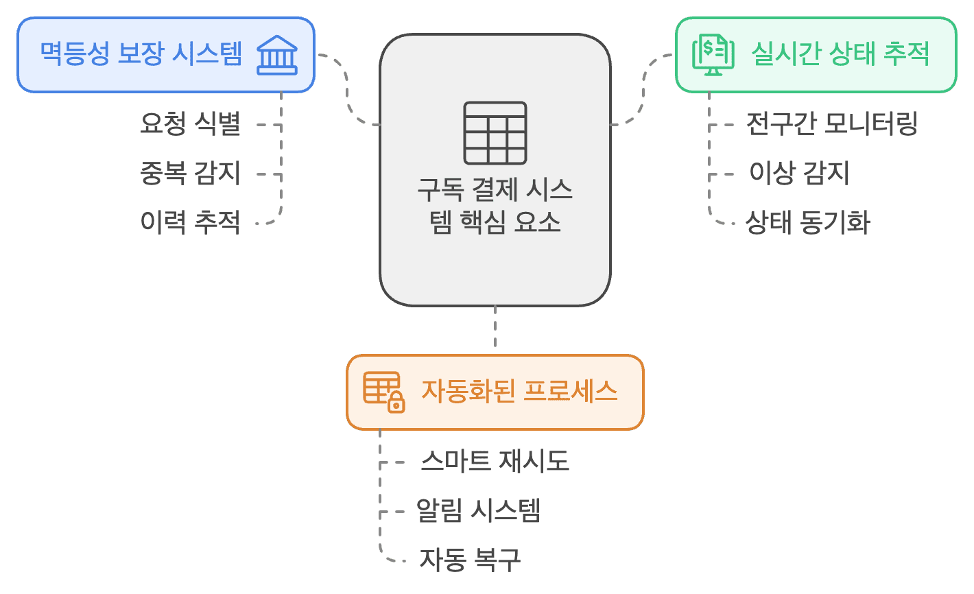 구독 결제 시스템의 핵심 요소를 보여주는 다이어그램. 중앙의 '구독 결제 시스템 핵심 요소'를 중심으로 세 가지 주요 구성요소인 '멱등성 보장 시스템'(요청 식별, 중복 감지, 이력 추적), '실시간 상태 추적'(전구간 모니터링, 이상 감지, 상태 동기화), '자동화된 프로세스'(스마트 재시도, 알림 시스템, 자동 복구)가 연결되어 있음